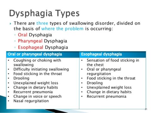 Dysphagia Swallowing Difficulty – NutriMedical