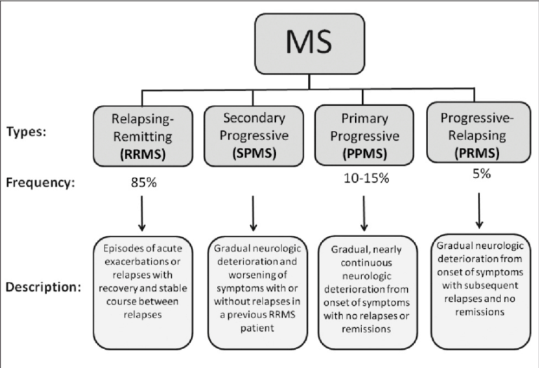 MULTIPLE SCLEROSIS - NutriMedical